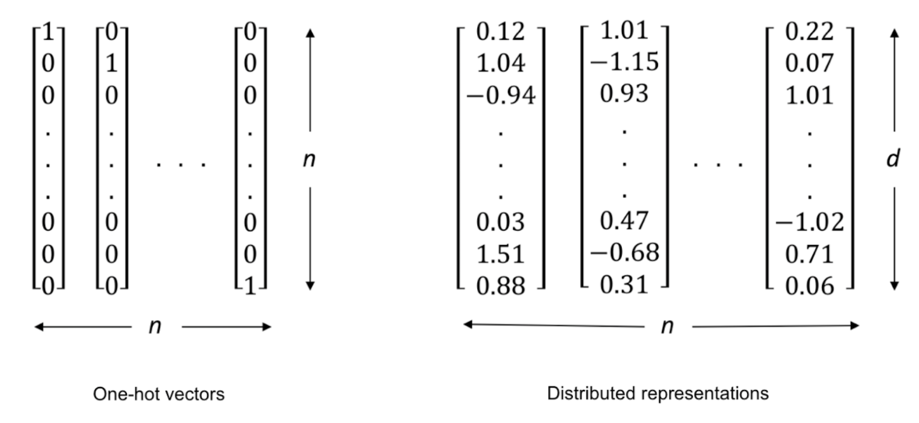 local vs. distributed representations